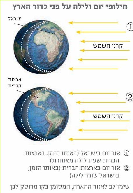 חילופי יום ולילה על פני כדור הארץ